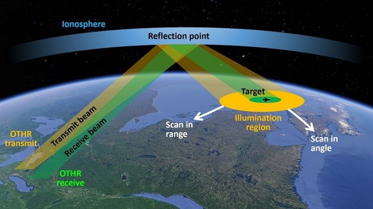 Illustration of the Arctic Over-the-Horizon Radar (A-OTHR) technology